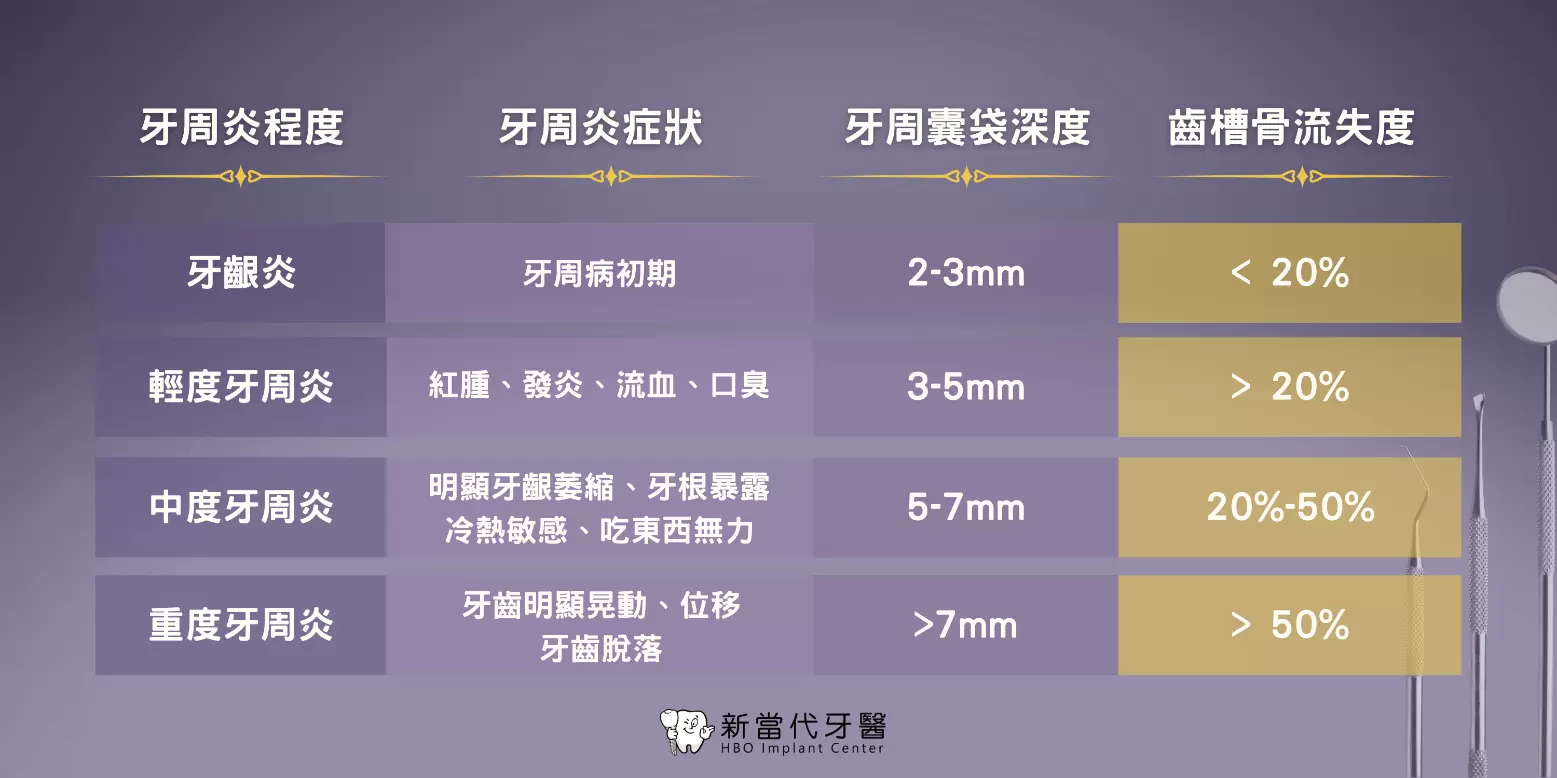 牙周病治療 牙周病各個階段